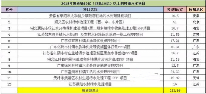 顺义区农村污水治理工程(中部片区)PPP项目