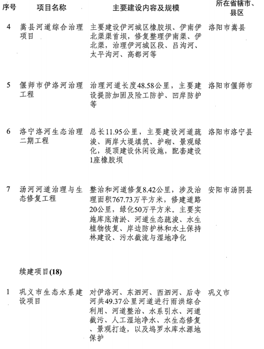 1551425840837287.png 2019年河南省重点项目名单