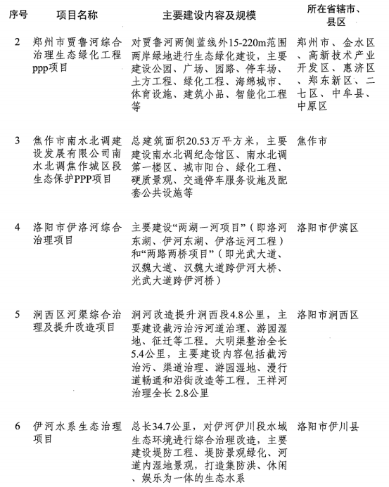 1551425846495390.png 2019年河南省重点项目名单