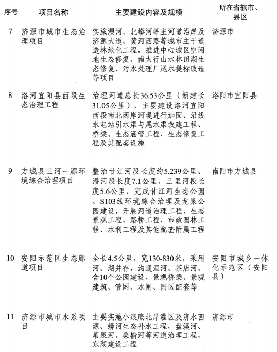 1551425852776464.png 2019年河南省重点项目名单