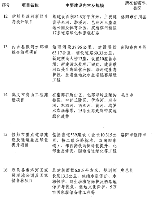 1551425859681262.png 2019年河南省重点项目名单