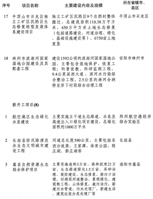 1551425866701777.png 2019年河南省重点项目名单