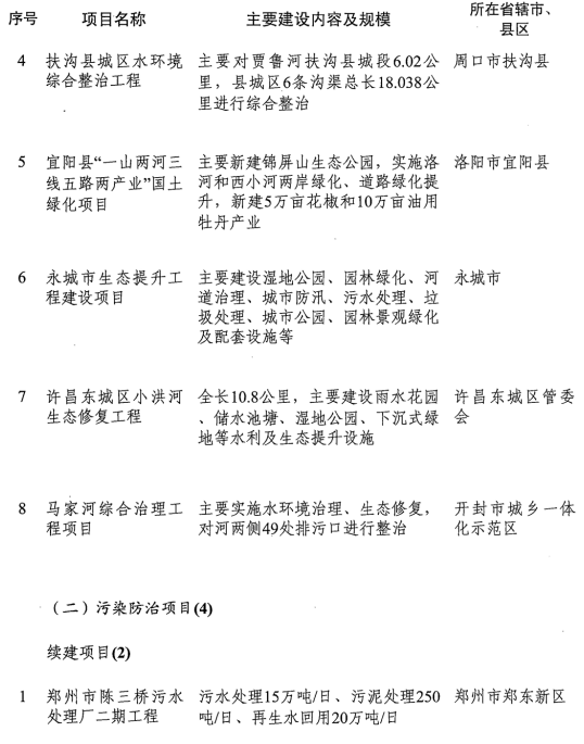 1551425873142044.png 2019年河南省重点项目名单