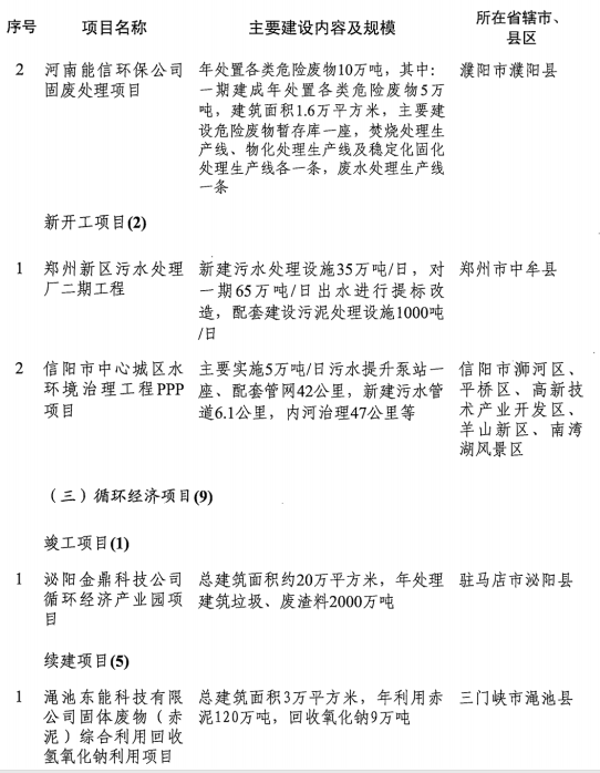 1551425883748895.png 2019年河南省重点项目名单