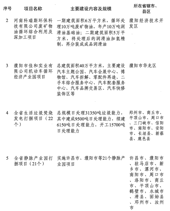 1551425890224453.png 2019年河南省重点项目名单