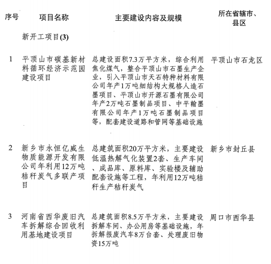 1551425896560145.png 2019年河南省重点项目名单