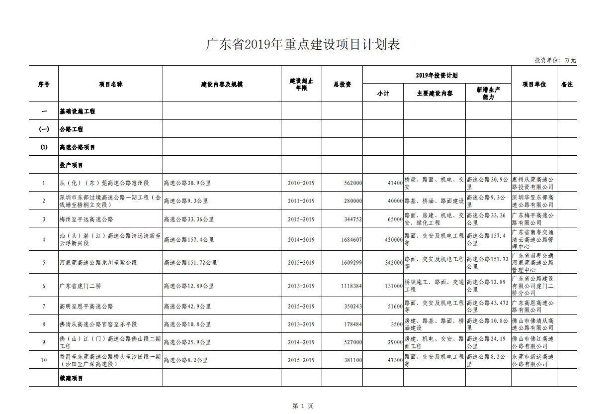 广东省2019年重点建设项目计划表
