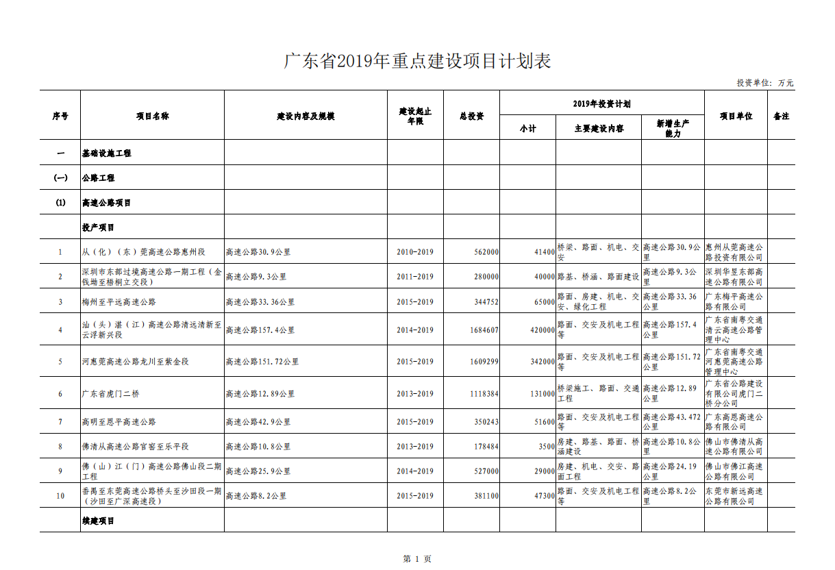 1570761528874915.png 广东省2019年重点建设项目计划表
