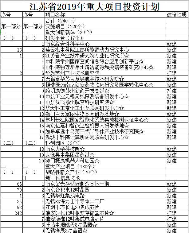 江苏省2019重点重大项目名单 江苏省2019重点重大项目名单
