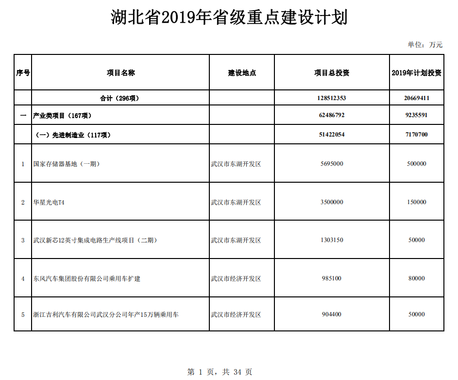 湖北省2019年省级重点建设计划 湖北省2019年省级重点建设计划