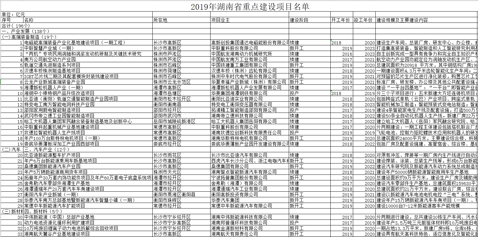 2019年湖南省重点建设项目名单
