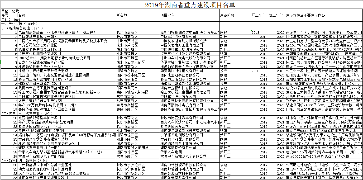 2019年湖南省重点建设项目名单 2019年湖南省重点建设项目名单