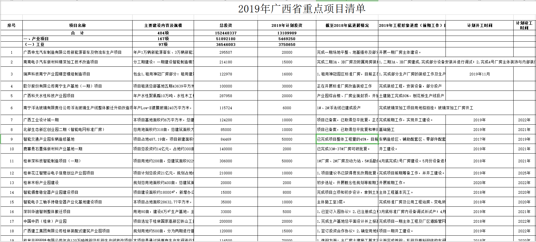 2019年广西省重点项目清单