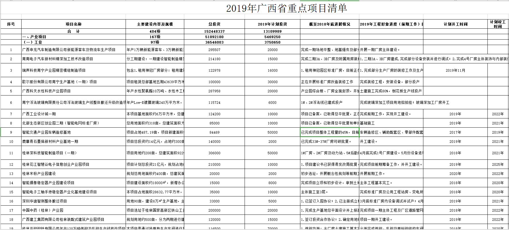 2019年广西省重点项目清单 2019年广西省重点项目清单