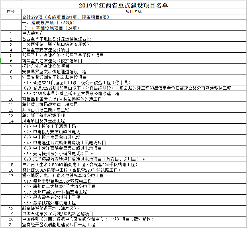 2019年江西省重点建设项目名单