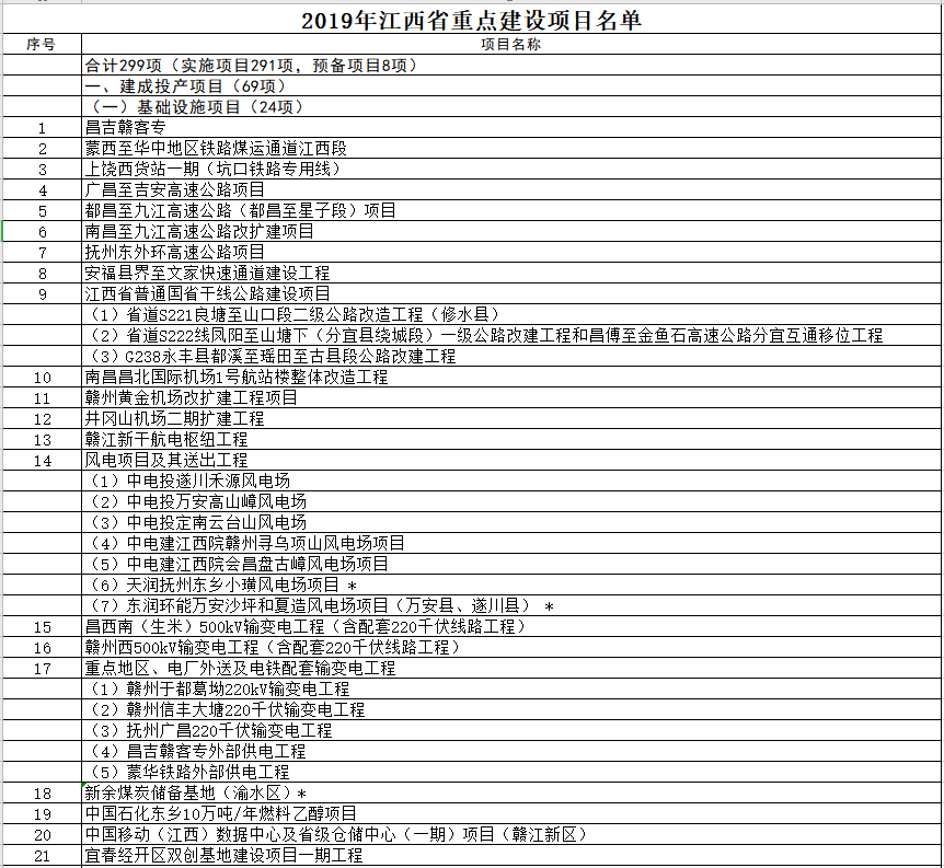 2019年江西省重点建设项目名单 2019年江西省重点建设项目名单