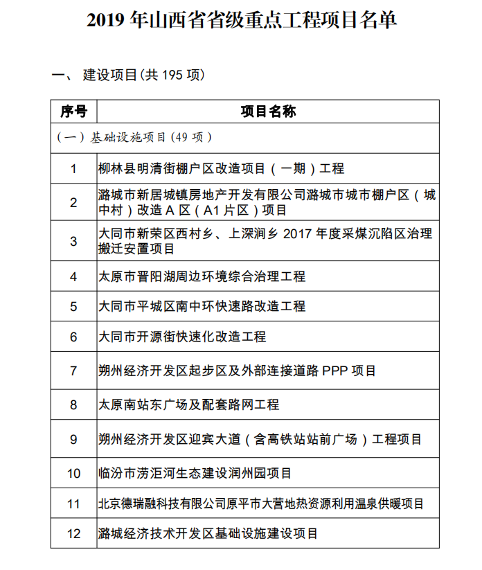 2019年山西省省级重点工程项目名单 2019年山西省省级重点工程项目名单