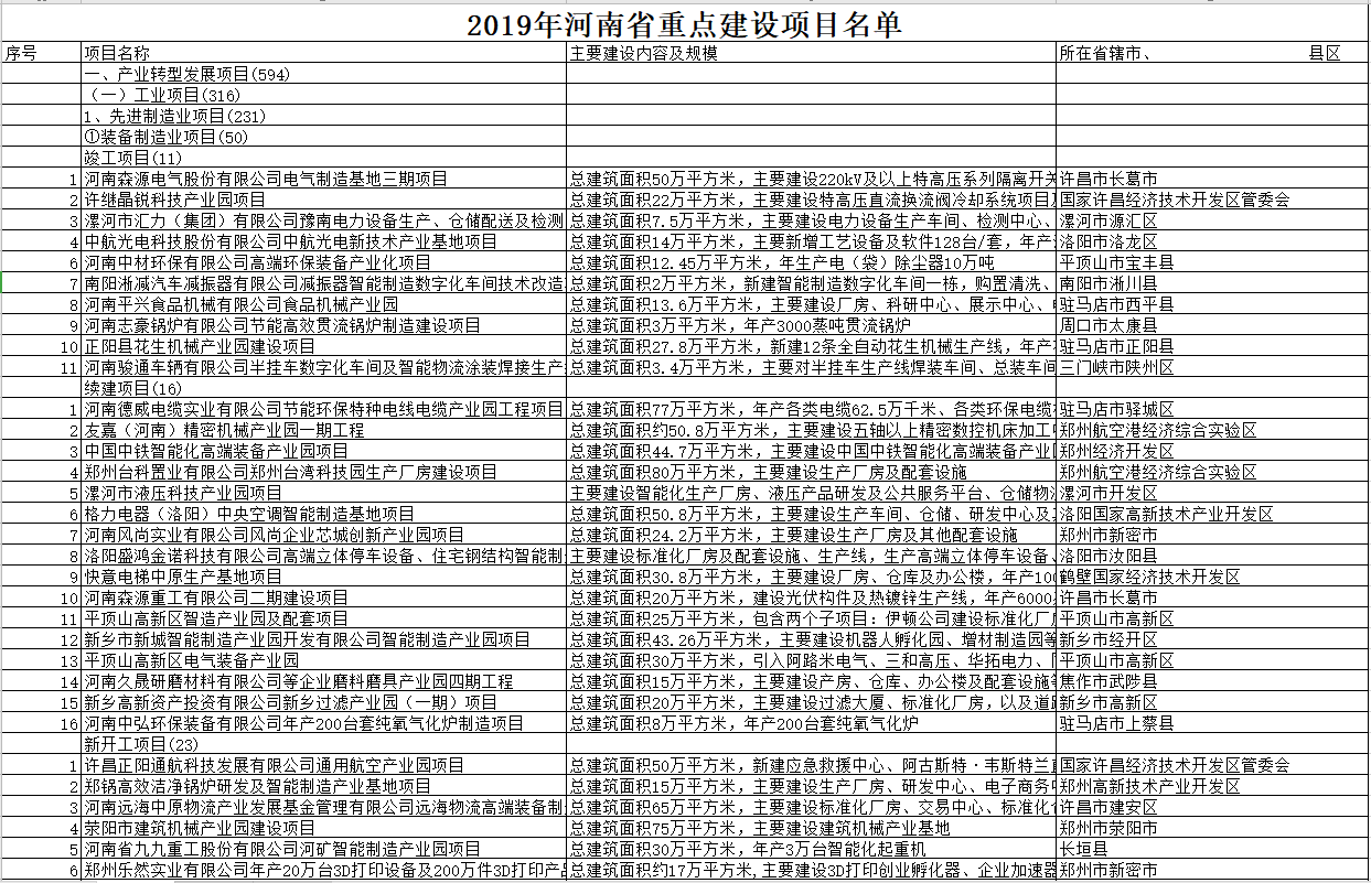 2019年河南省重点建设项目名单 2019年河南省重点建设项目名单