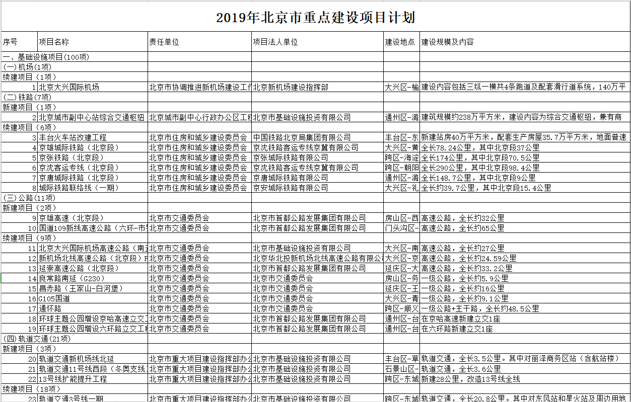 2019年北京市重点建设项目计划 2019年北京市重点建设项目计划