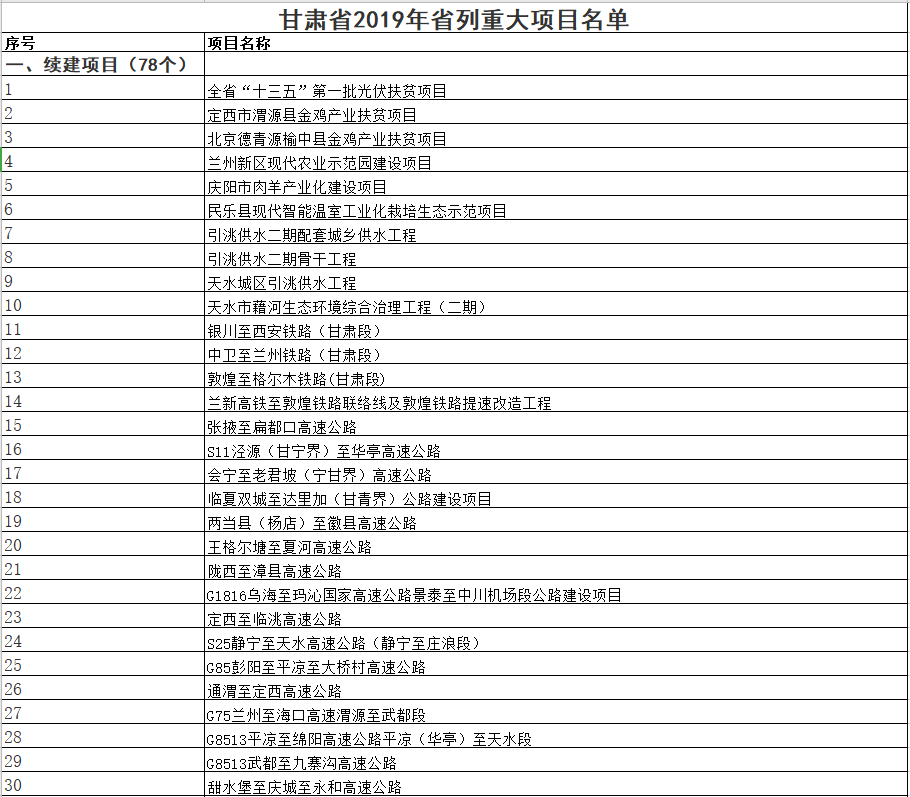 甘肃省2019年省列重大项目名单