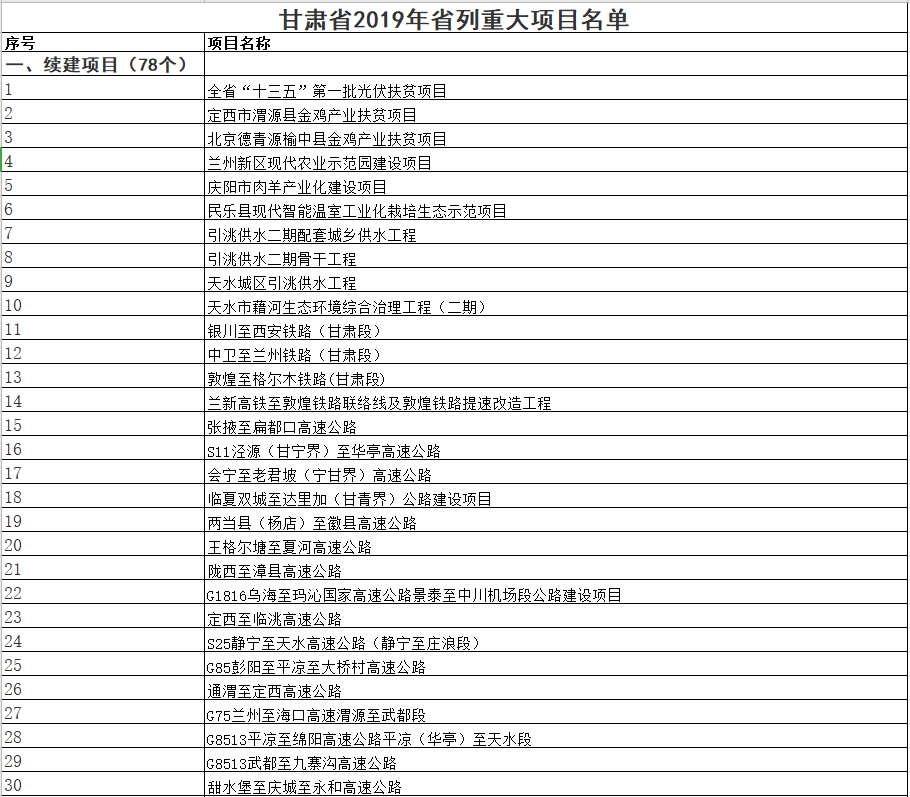 甘肃省2019年省列重大项目名单 甘肃省2019年省列重大项目名单