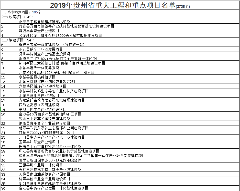 2019年贵州省重大工程和重点项目名单