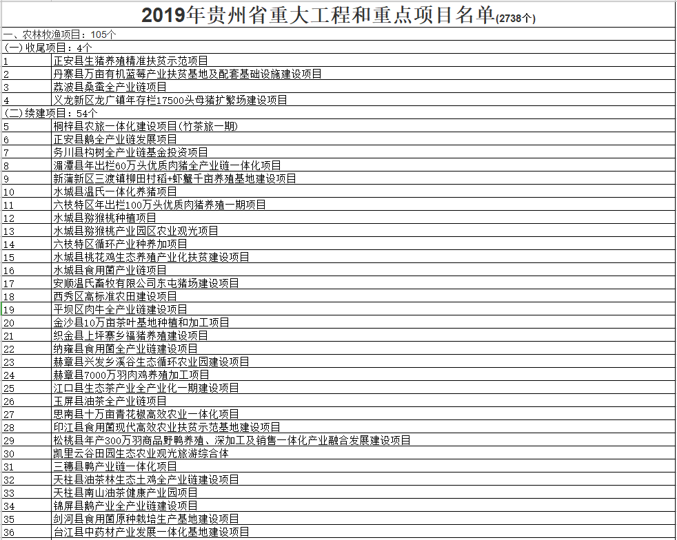 2019年贵州省重大工程和重点项目名单 2019年贵州省重大工程和重点项目名单