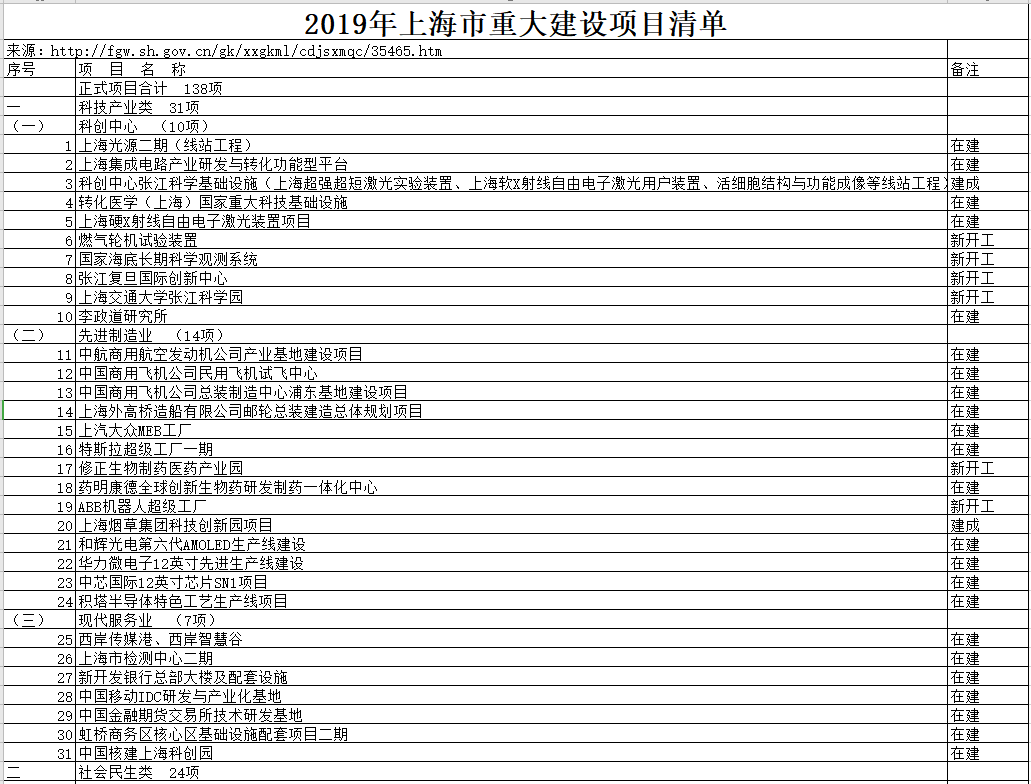 2019年上海市重大建设项目清单 2019年上海市重大建设项目清单