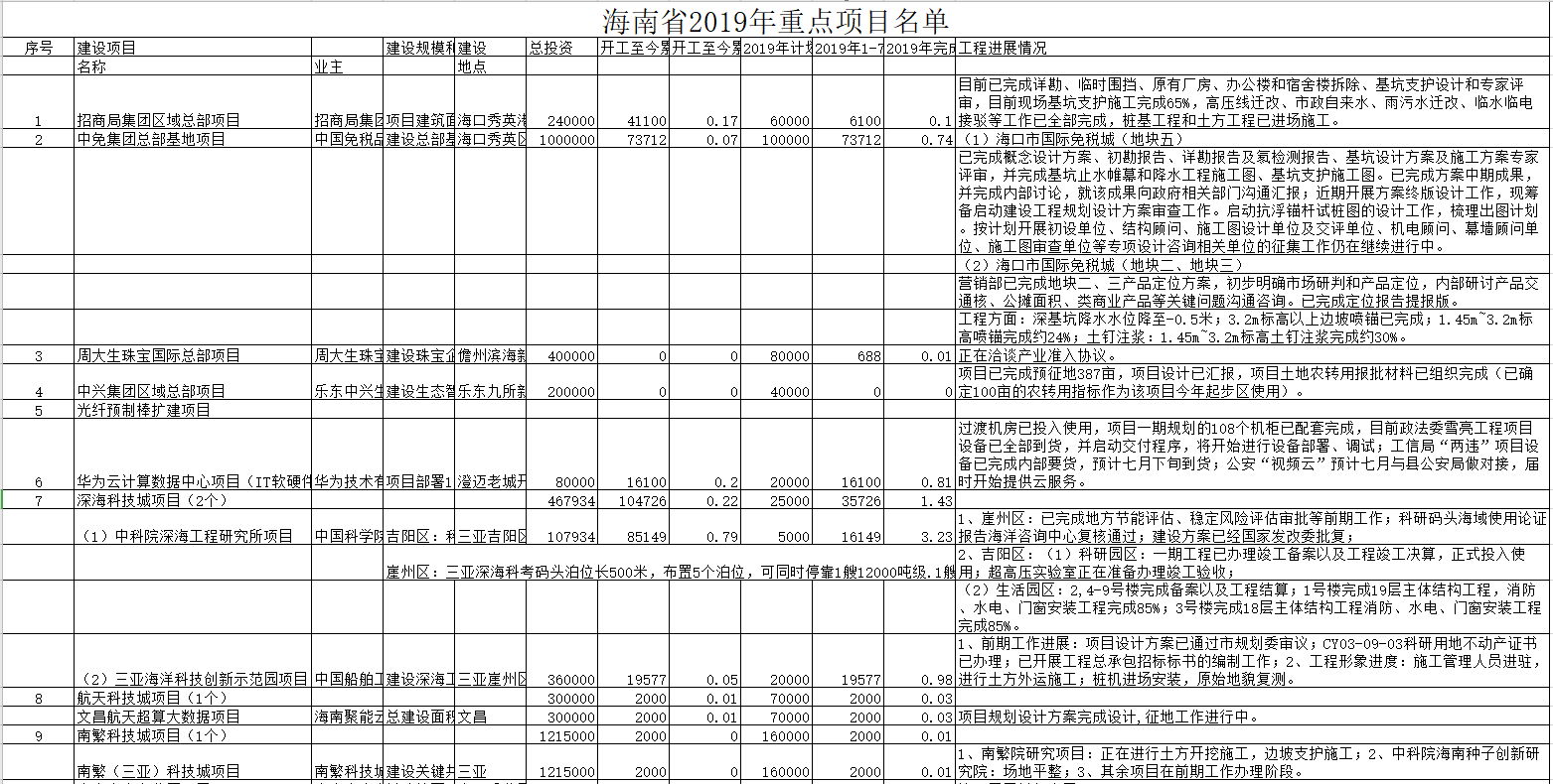海南省2019年重点项目名单（可下载完整名单）