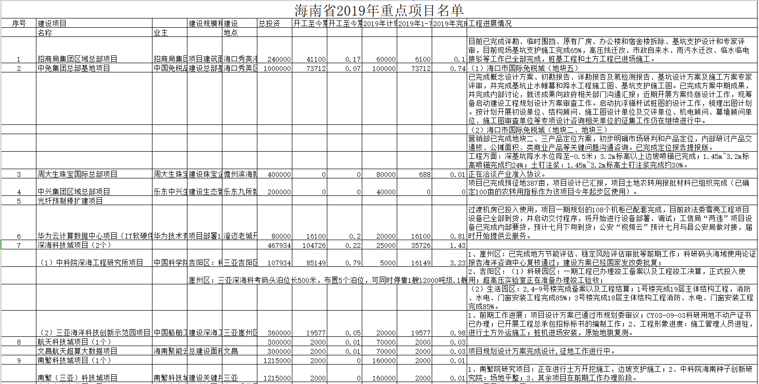 海南省2019年重点项目名单(可下载完整名单).png 海南省2019年重点项目名单(可下载完整名单)