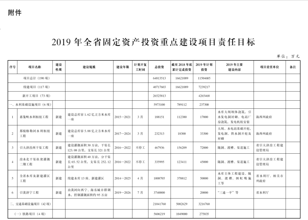 2019年青海省重点项目名单.png 2019年青海省重点项目名单.png