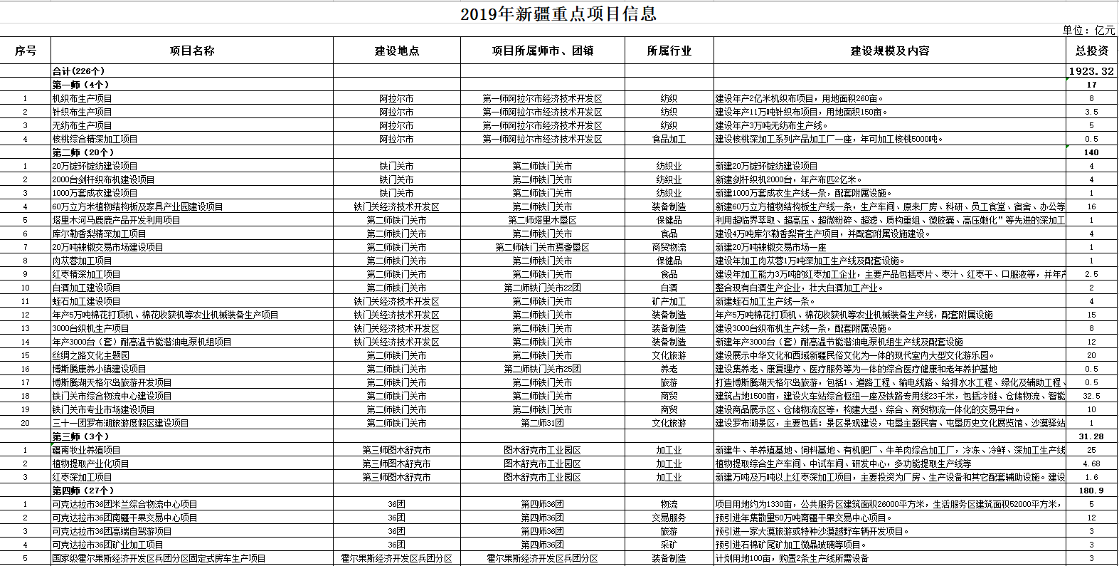 2019年新疆重点项目信息.png 2019年新疆重点项目信息.png