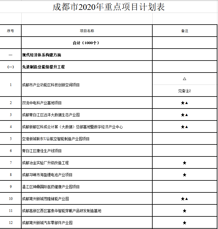 成都市2020年重点项目计划表 成都市2020年重点项目计划表