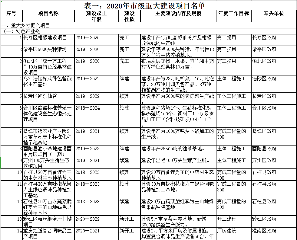 2020年市级重大建设项目名单