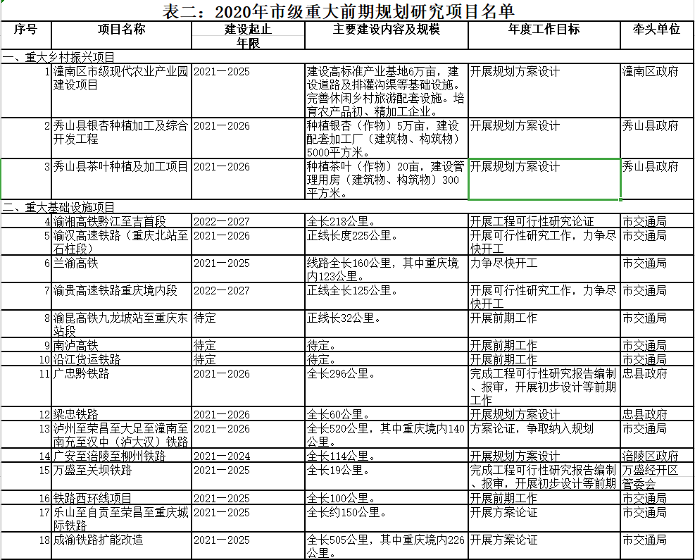 2020年市级重大前期规划研究项目名单
