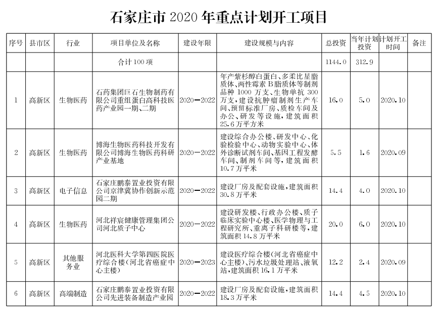 石家庄市2020年重点计划开工项目