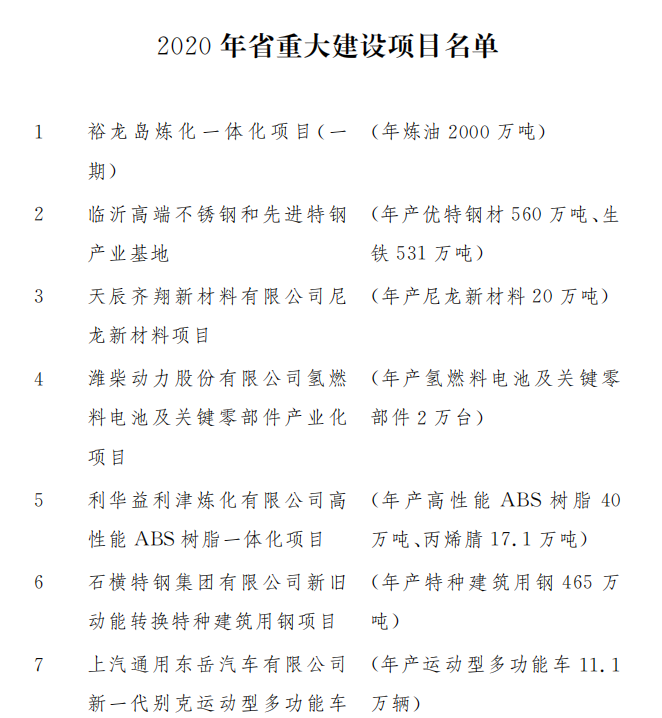 2020年山东省重大建设项目名单