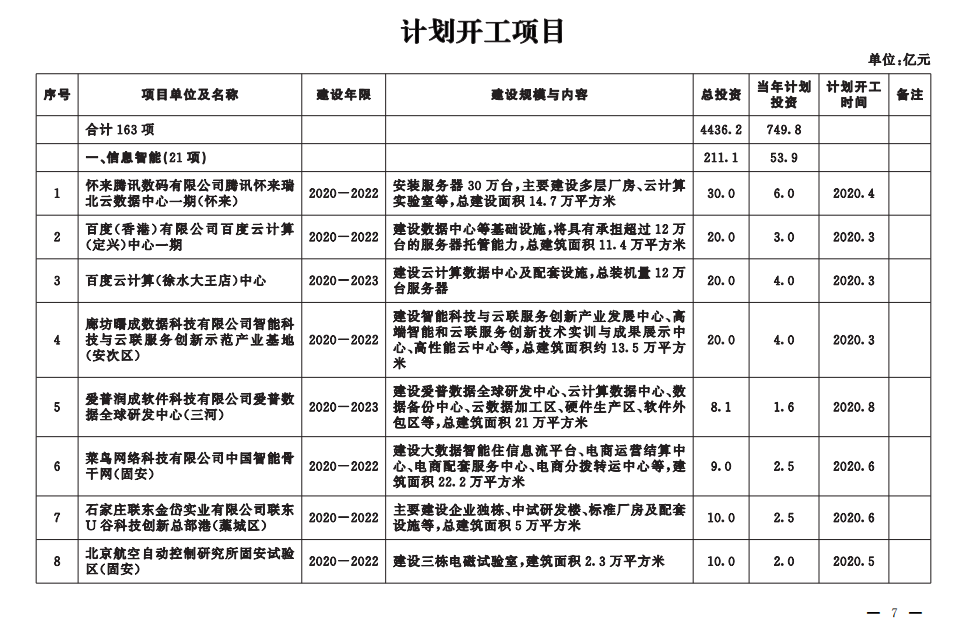 河北省2020年计划开工项目 河北省2020年计划开工项目
