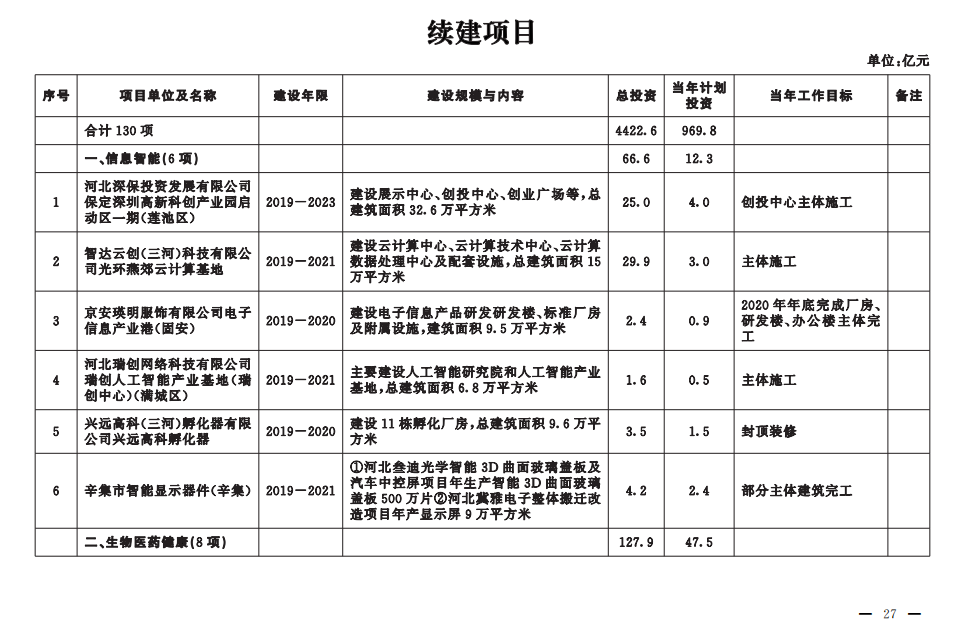 河北省2020年续建项目 河北省2020年续建项目