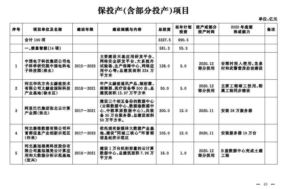 河北省2020年保投产(含部分投产)项目 河北省2020年保投产(含部分投产)项目