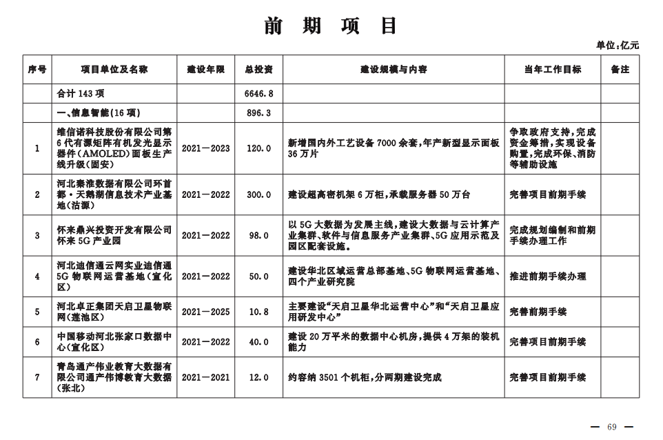 河北省2020年前期项目 河北省2020年前期项目