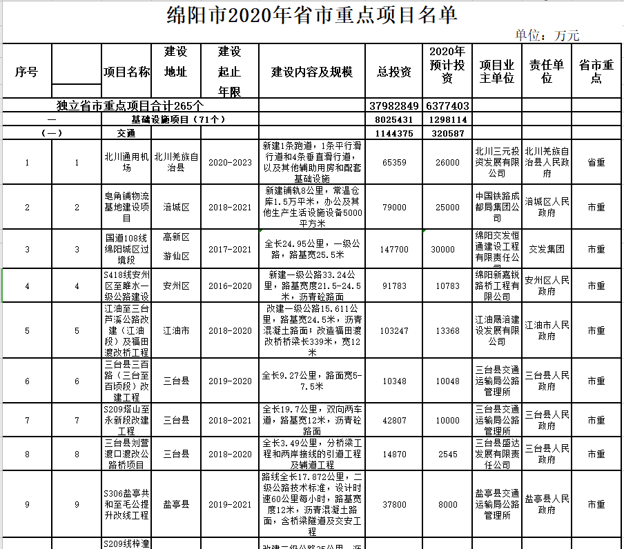 绵阳市2020年省市重点项目名单