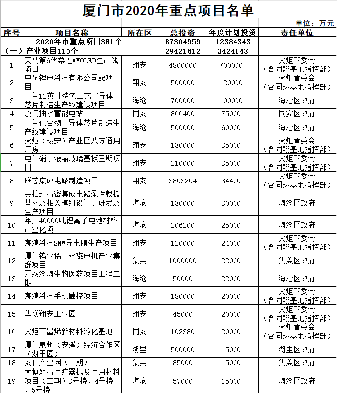 厦门市2020年重点项目名单 厦门市2020年重点项目名单