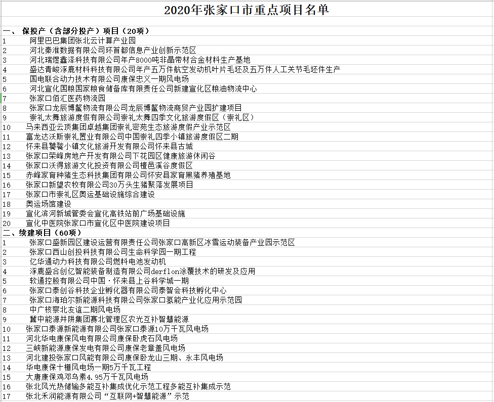 2020年张家口市重点项目名单