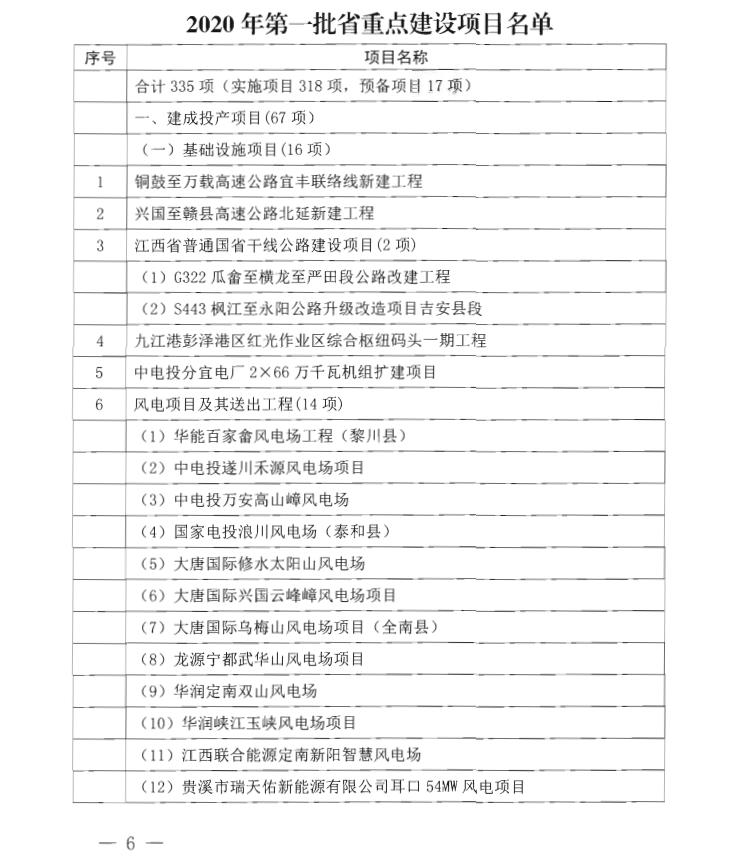 2020年江西省第一批省重点建设项目名单