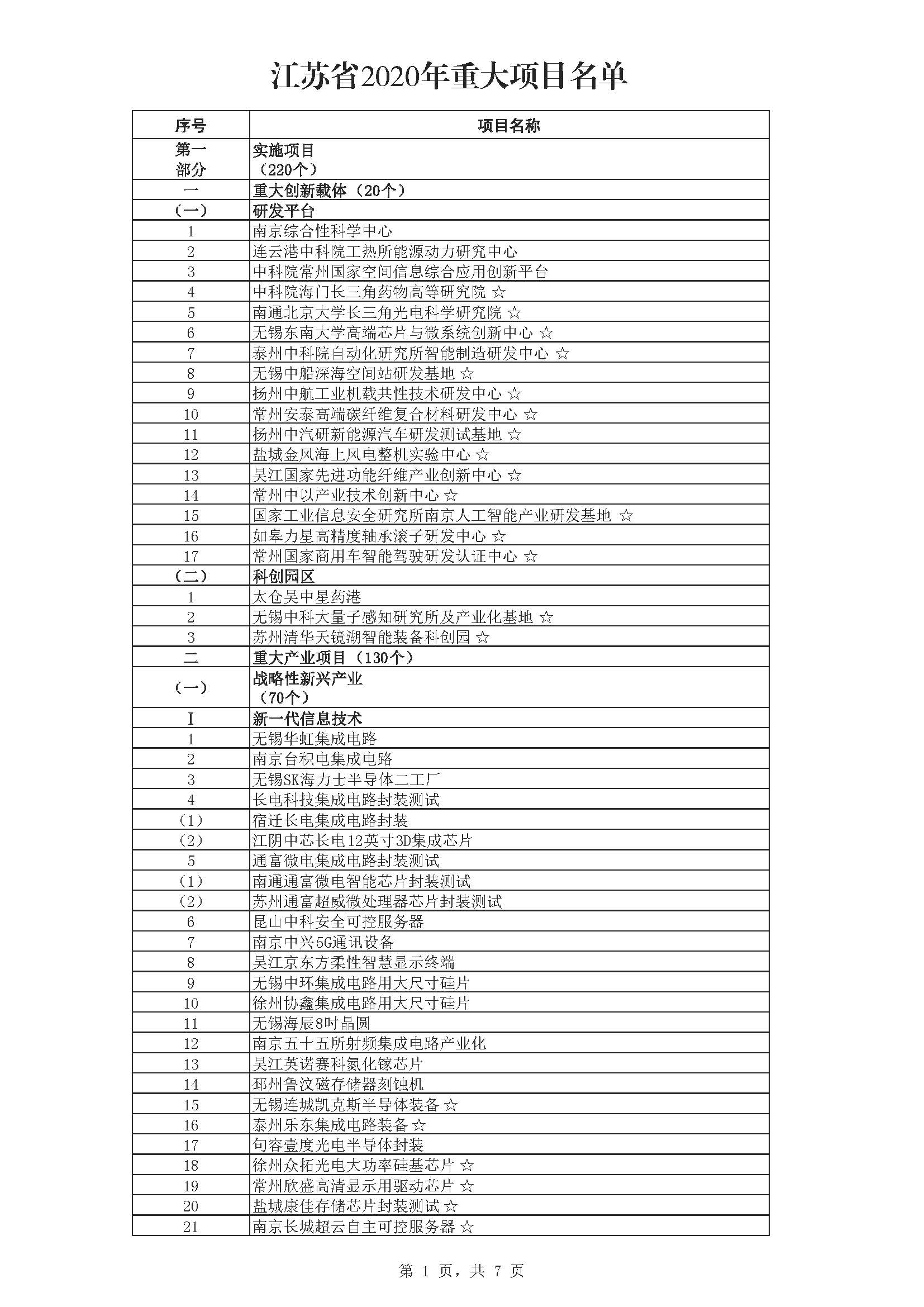 江苏省2020年重大项目名单