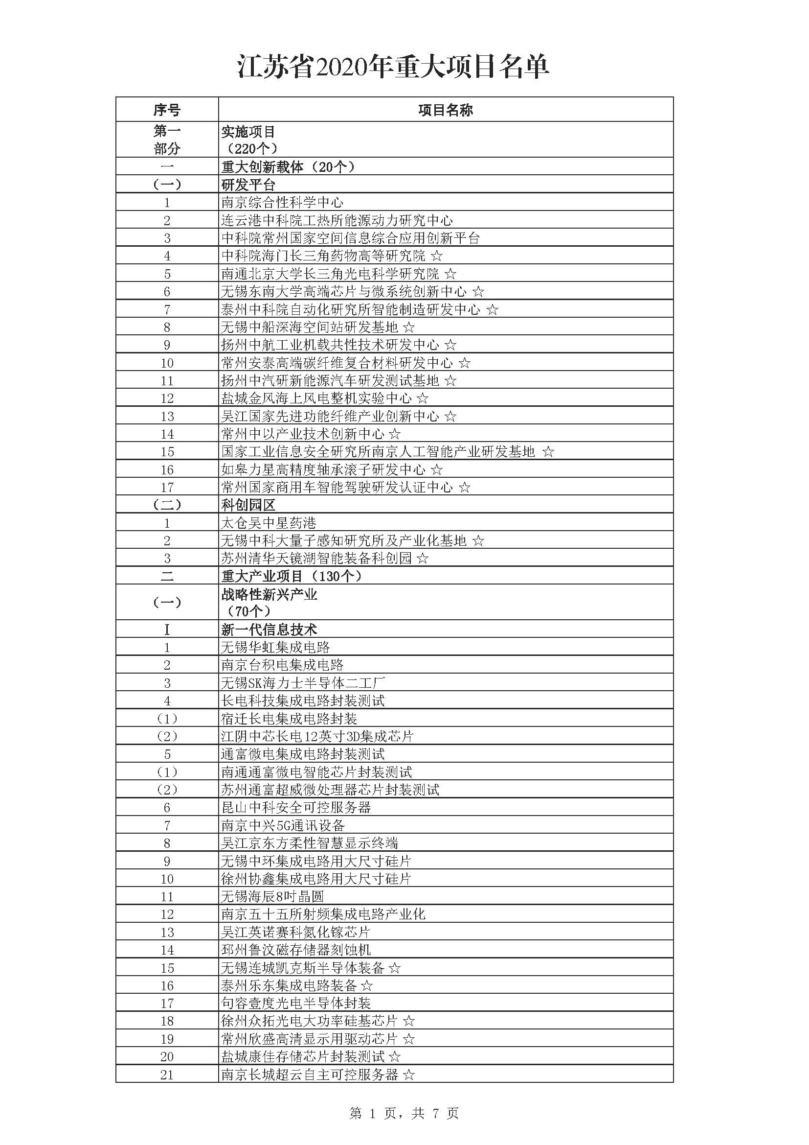 江苏省2020年重大项目名单 江苏省2020年重大项目名单