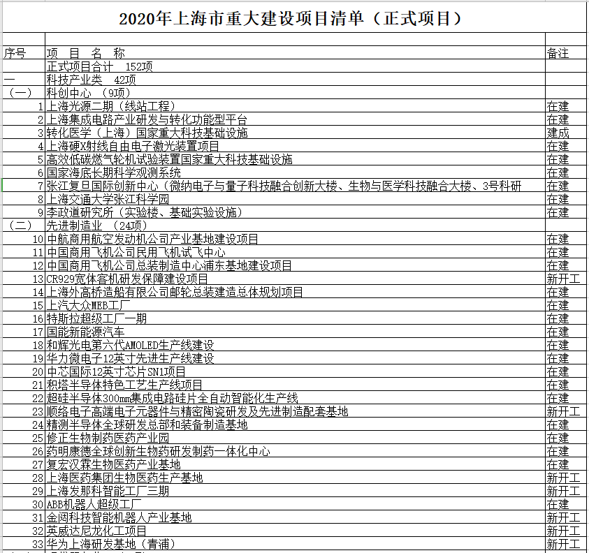 2020年上海市重大建设项目清单