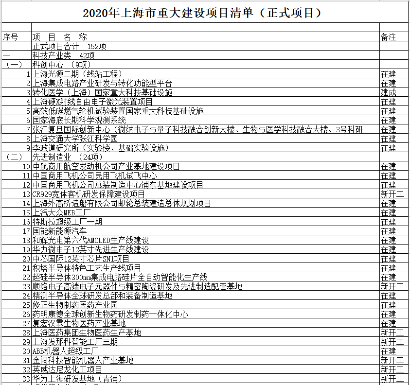 2020年上海市重大建设项目清单 2020年上海市重大建设项目清单