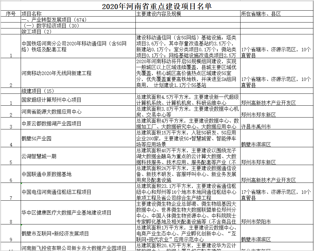 2020年河南省重点建设项目名单 2020年河南省重点建设项目名单